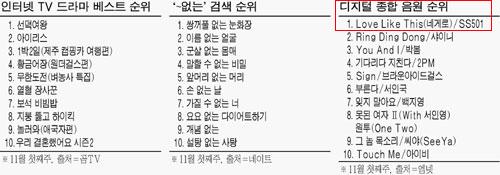 mnet digital ranking 1st nov_2009